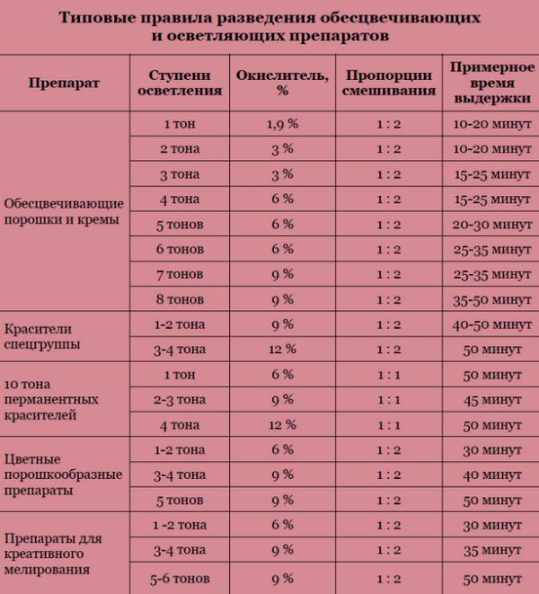 Окислитель для краски для волос: какой выбрать оксидант