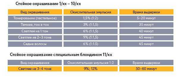 Пропорции краски и окислителя для волос: критерии выбора